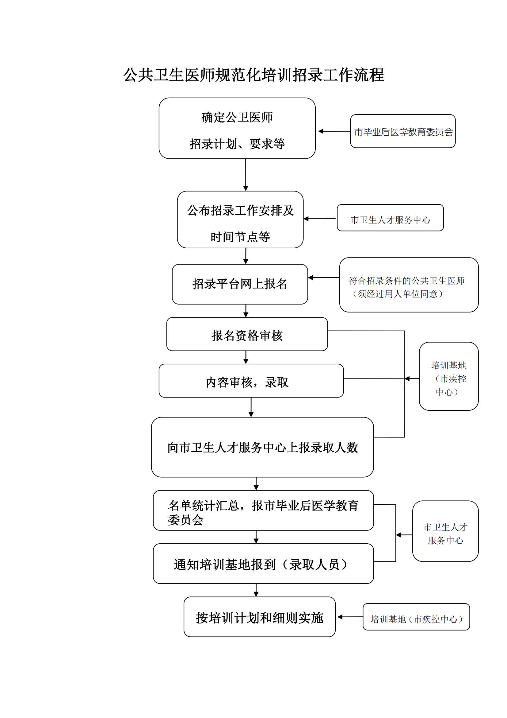 公卫医师培训招录流程.png