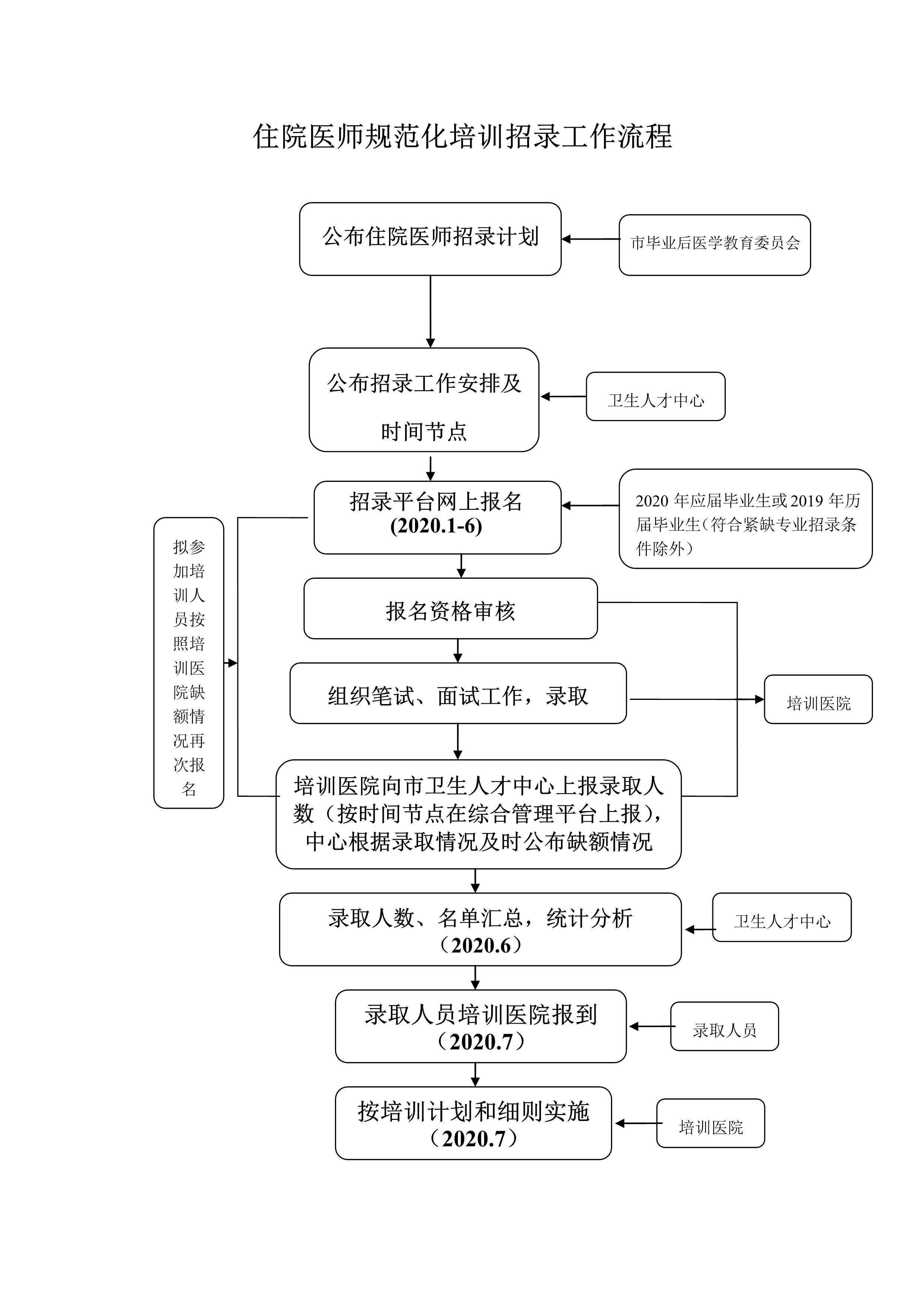 2020住院医师培训招录流程.png